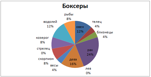 Солнце и боксеры