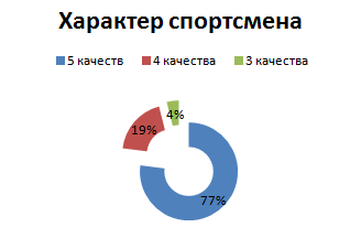 Характер спортсмена
